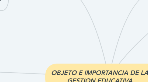 Mind Map: OBJETO E IMPORTANCIA DE LA GESTION EDUCATIVA
