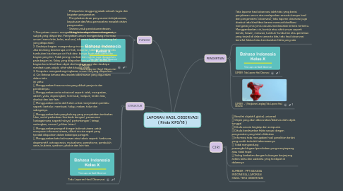 Mind Map: LAPORAN HASIL OBSERVASI ( Rinda XIPS/18 )