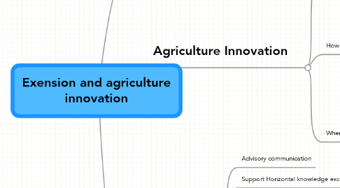 Mind Map: Exension and agriculture innovation