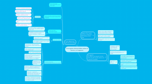 Mind Map: Conceptos elementales sobre la forma y el espacio.