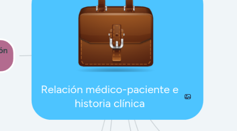 Mind Map: Relación médico-paciente e historia clínica