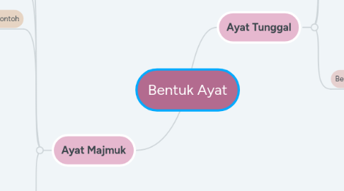 Mind Map: Bentuk Ayat