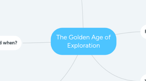 Mind Map: The Golden Age of Exploration