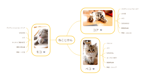 Mind Map: ねこじかん