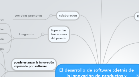 Mind Map: El desarrollo de software :detrás de la innovación de productos y servicios
