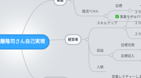 Mind Map: 近藤隆司さん自己実現