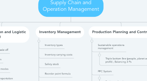 Mind Map: Supply Chain and Operation Management