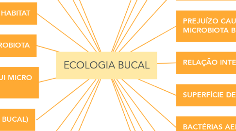 Mind Map: ECOLOGIA BUCAL
