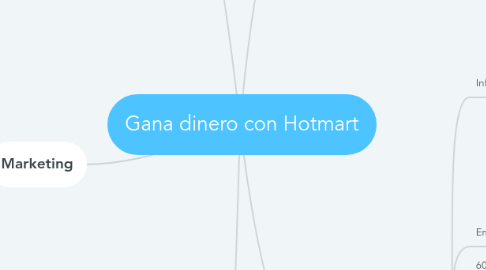 Mind Map: Gana dinero con Hotmart