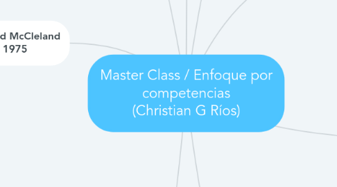 Mind Map: Master Class / Enfoque por competencias (Christian G Ríos)