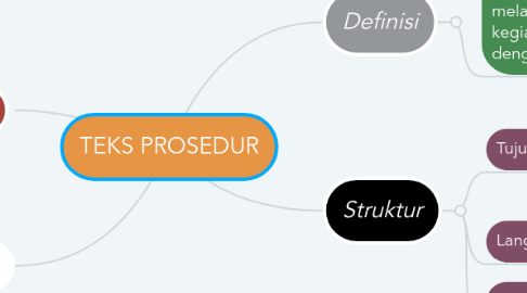 Mind Map: TEKS PROSEDUR