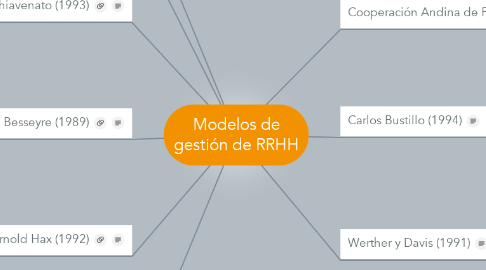 Mind Map: Modelos de gestión de RRHH