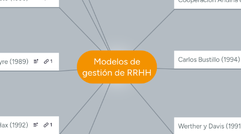 Mind Map: Modelos de gestión de RRHH