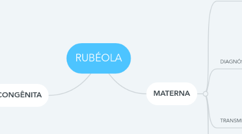 Mind Map: RUBÉOLA