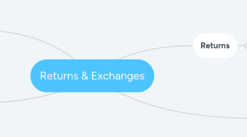 Mind Map: Returns & Exchanges