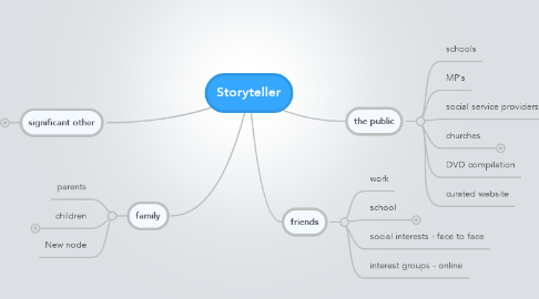 Mind Map: Storyteller