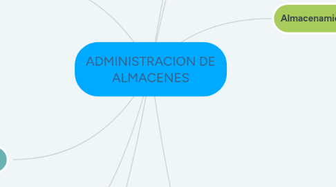 Mind Map: ADMINISTRACION DE ALMACENES