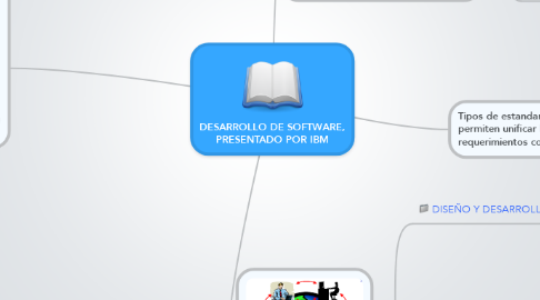 Mind Map: DESARROLLO DE SOFTWARE, PRESENTADO POR IBM
