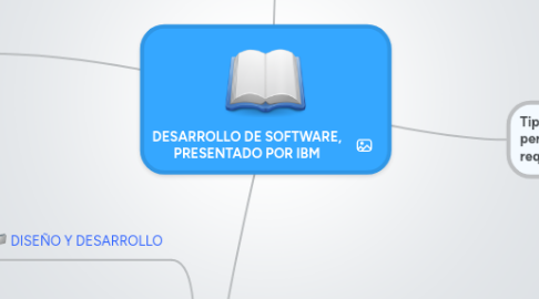 Mind Map: DESARROLLO DE SOFTWARE, PRESENTADO POR IBM