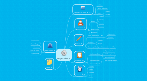 Mind Map: Project Plan