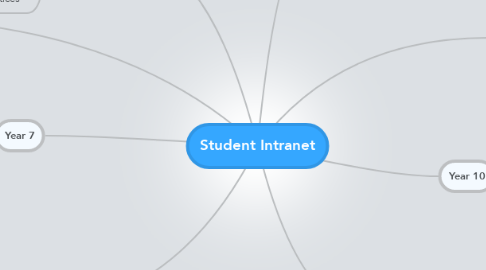 Mind Map: Student Intranet