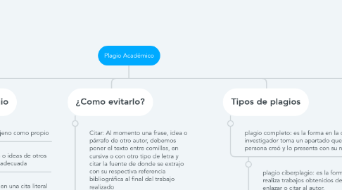 Mind Map: Plagio Académico