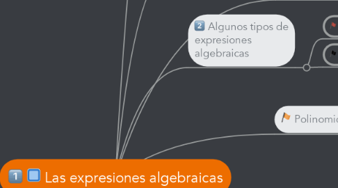 Mind Map: Las expresiones algebraicas