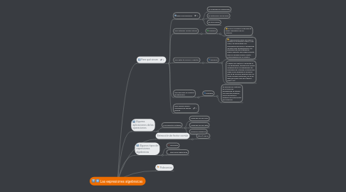 Mind Map: Las expresiones algebraicas