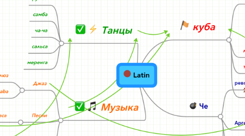 Mind Map: Latin