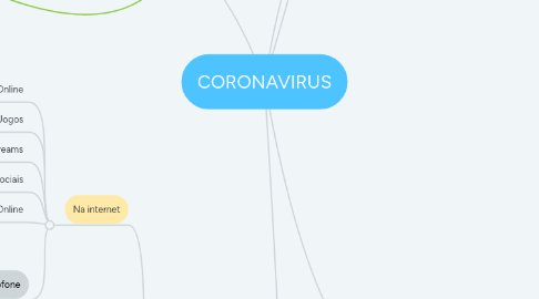Mind Map: CORONAVIRUS