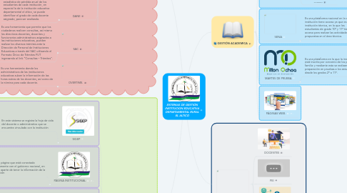 Mind Map: SISTEMAS DE GESTIÓN INSTITUCION EDUCATIVA DEPARTAMENTAL RURAL EL ALTICO
