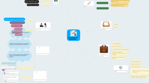 Mind Map: EVALUACIÓN DE DESEMPEÑO