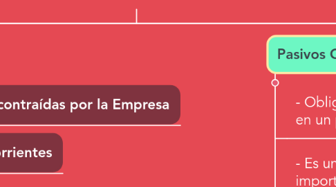 Mind Map: Clasificacion y Caracteristicas de las cuentas de Balance