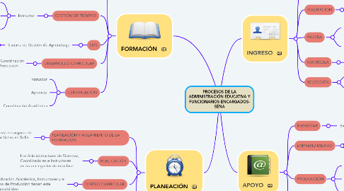 Mind Map: PROCESOS DE LA ADMINISTRACIÓN EDUCATIVA Y FUNCIONARIOS ENCARGADOS- SENA