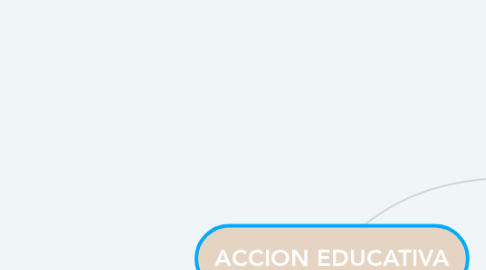 Mind Map: ACCION EDUCATIVA