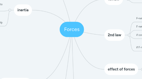 Mind Map: Forces