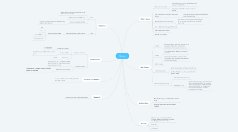 Mind Map: Mother
