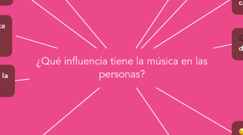 Mind Map: ¿Qué influencia tiene la música en las personas?