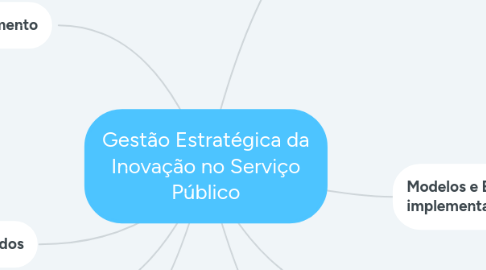 Mind Map: Gestão Estratégica da Inovação no Serviço Público