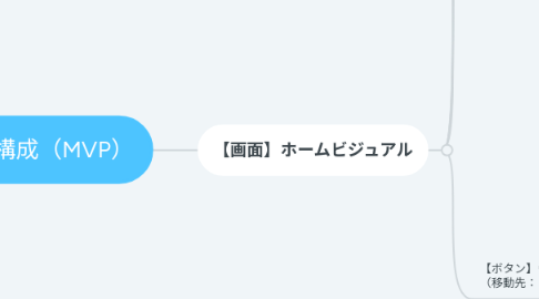 Mind Map: 画面割(MVP)
