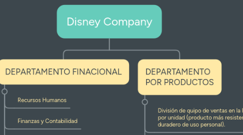 Mind Map: Disney Company