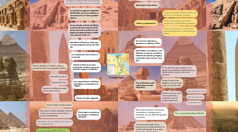 Mind Map: El antiguo Egipto