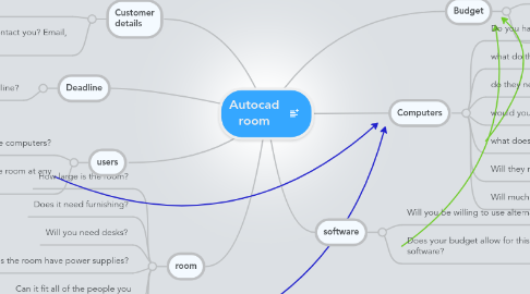 Mind Map: Autocad room