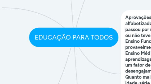 Mind Map: EDUCAÇÃO PARA TODOS