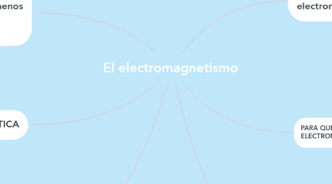 Mind Map: El electromagnetismo