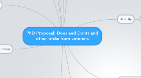 Mind Map: PhD Proposal: Does and Donts and other tricks from veterans