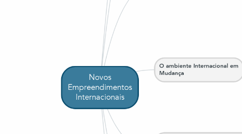 Mind Map: Novos Empreendimentos Internacionais