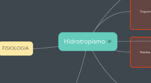 Mind Map: Hidrotropismo