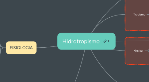 Mind Map: Hidrotropismo