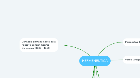 Mind Map: HERMENÊUTICA